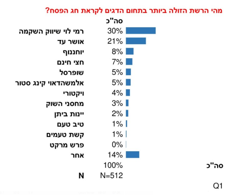 רמי לוי אשר עד או יוחננוף מי הכי זולה בפסח אייס